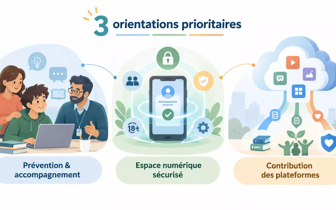 Les 3 orientations prioritaires de REPER pour mieux protéger les jeunes face aux écrans